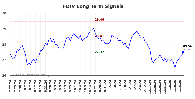 FDIV Long Term Analysis for January 21 2025