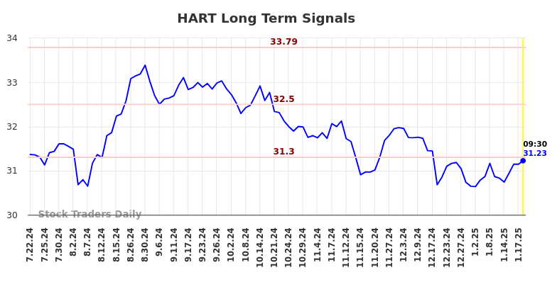 HART Long Term Analysis for January 21 2025