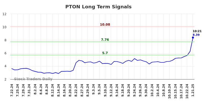 PTON Long Term Analysis for January 21 2025