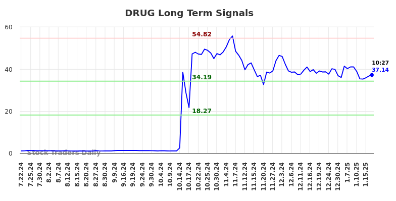 DRUG Long Term Analysis for January 21 2025