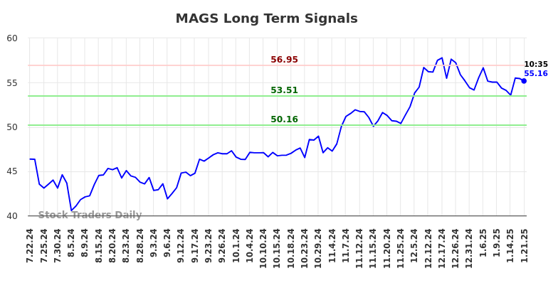 MAGS Long Term Analysis for January 21 2025