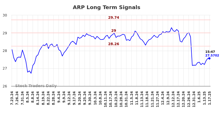 ARP Long Term Analysis for January 21 2025