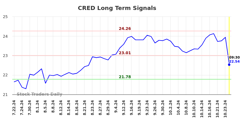 CRED Long Term Analysis for January 21 2025