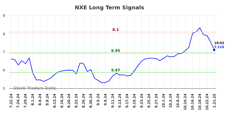 NXE Long Term Analysis for January 21 2025