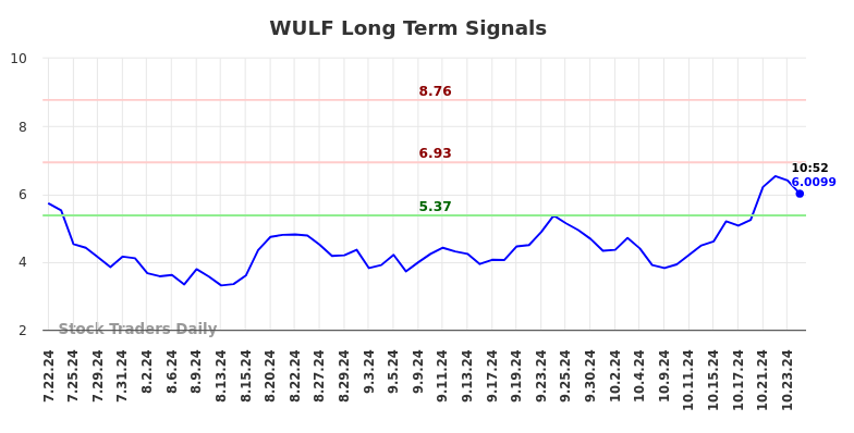 WULF Long Term Analysis for January 21 2025 WULF Long Term Analysis for January 21 2025