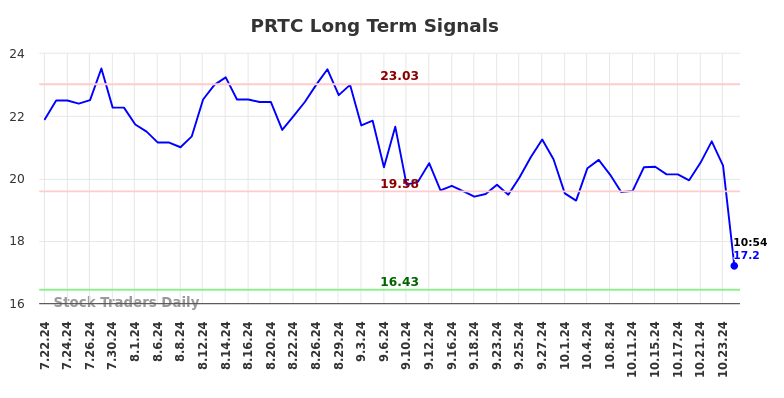 PRTC Long Term Analysis for January 21 2025