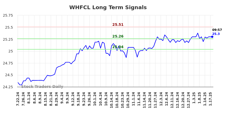 WHFCL Long Term Analysis for January 21 2025