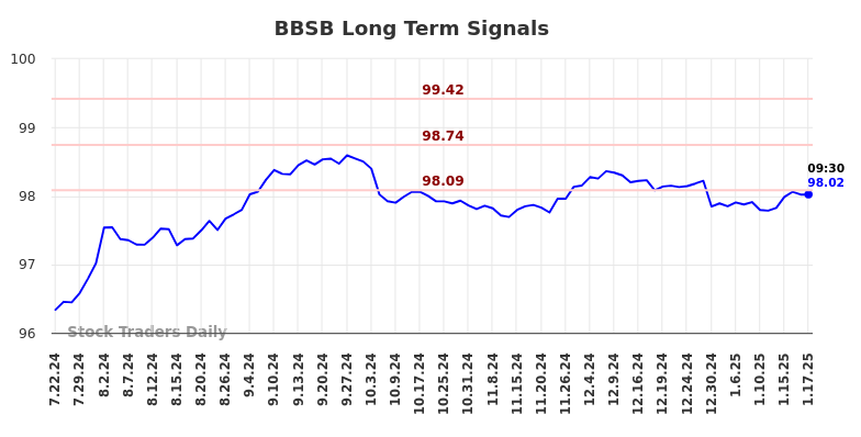 BBSB Long Term Analysis for January 21 2025