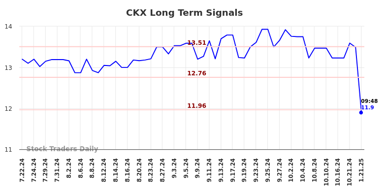 CKX Long Term Analysis for January 21 2025