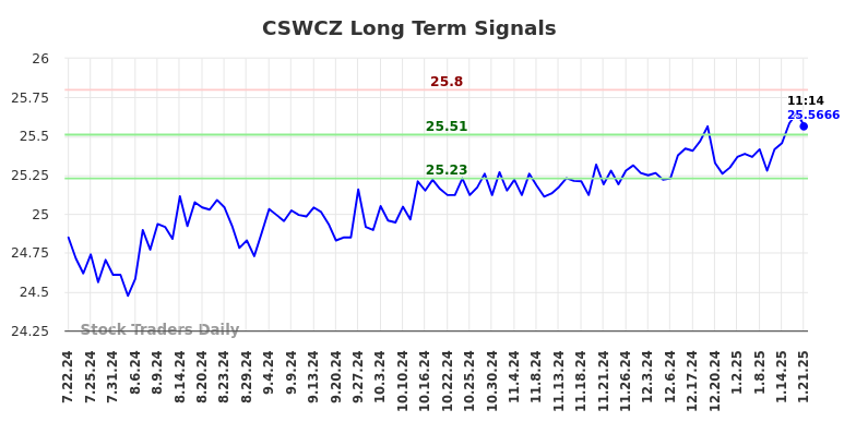 CSWCZ Long Term Analysis for January 21 2025