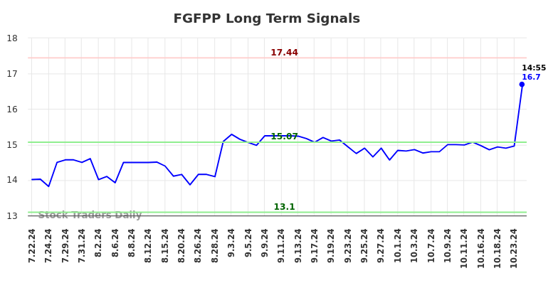 FGFPP Long Term Analysis for January 21 2025