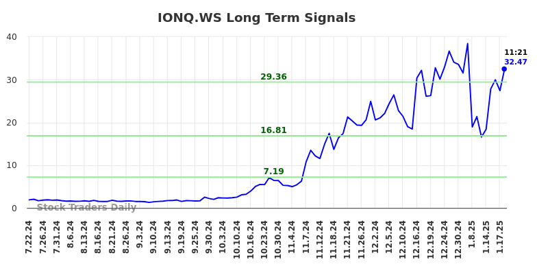 IONQ.WS Long Term Analysis for January 21 2025