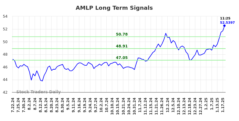 AMLP Long Term Analysis for January 21 2025