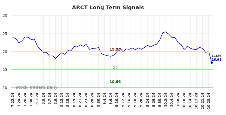 ARCT Long Term Analysis for January 21 2025