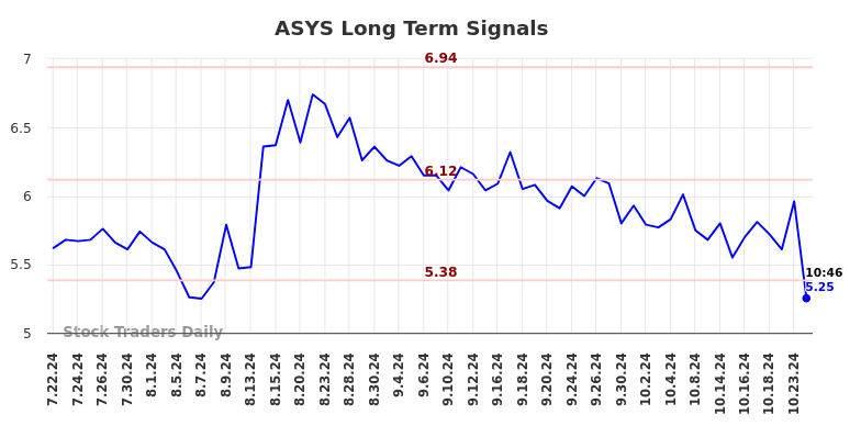 ASYS Long Term Analysis for January 21 2025 ASYS Long Term Analysis for January 21 2025
