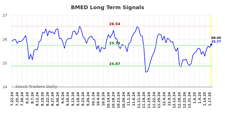 BMED Long Term Analysis for January 21 2025 BMED Long Term Analysis for January 21 2025