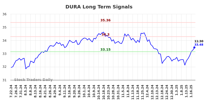 DURA Long Term Analysis for January 21 2025