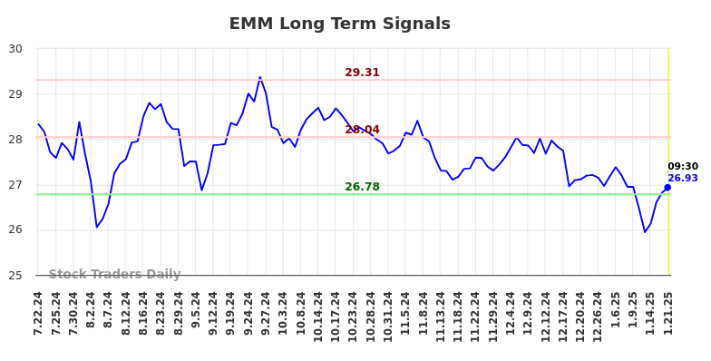 EMM Long Term Analysis for January 21 2025