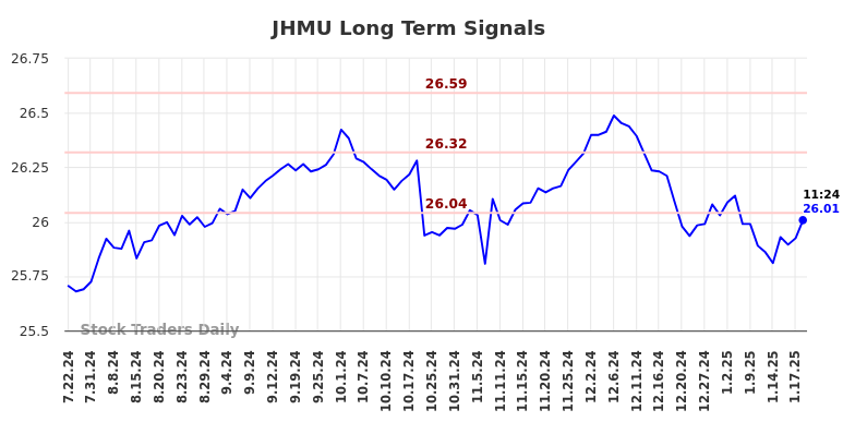 JHMU Long Term Analysis for January 21 2025