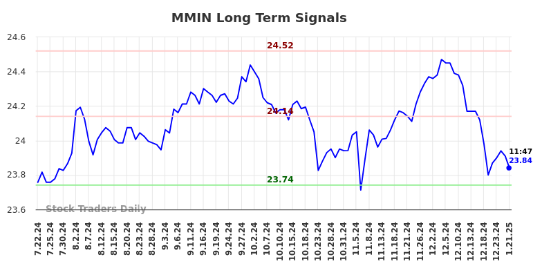 MMIN Long Term Analysis for January 21 2025