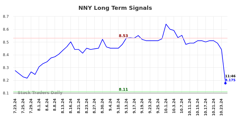 NNY Long Term Analysis for January 21 2025