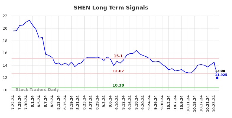 SHEN Long Term Analysis for January 21 2025