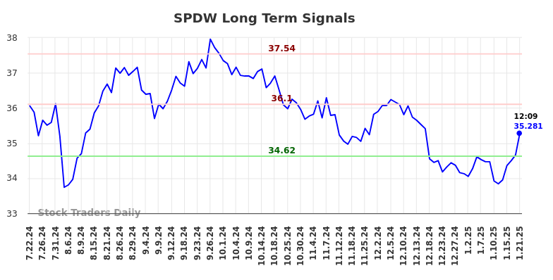 SPDW Long Term Analysis for January 21 2025 SPDW Long Term Analysis for January 21 2025