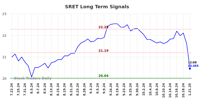 SRET Long Term Analysis for January 21 2025