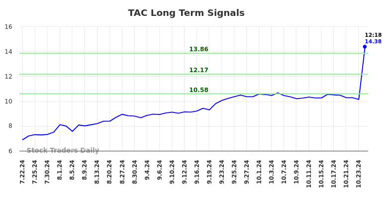 TAC Long Term Analysis for January 21 2025