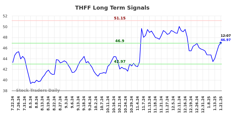 THFF Long Term Analysis for January 21 2025