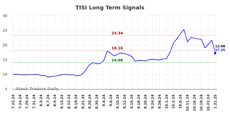 TISI Long Term Analysis for January 21 2025