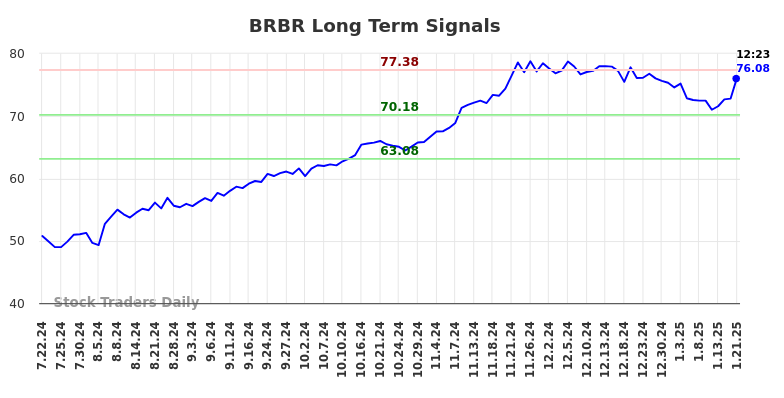 BRBR Long Term Analysis for January 21 2025