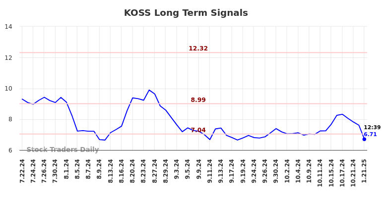 KOSS Long Term Analysis for January 21 2025