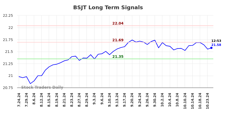 BSJT Long Term Analysis for January 21 2025