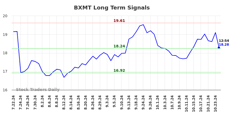 BXMT Long Term Analysis for January 21 2025