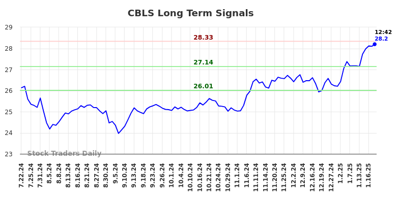 CBLS Long Term Analysis for January 21 2025 CBLS Long Term Analysis for January 21 2025