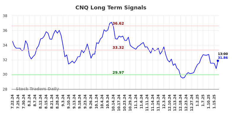 CNQ Long Term Analysis for January 21 2025