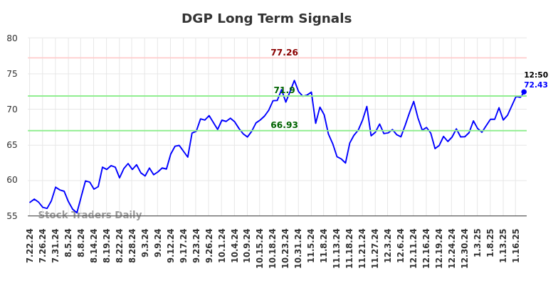 DGP Long Term Analysis for January 21 2025