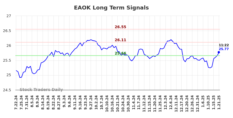 EAOK Long Term Analysis for January 21 2025