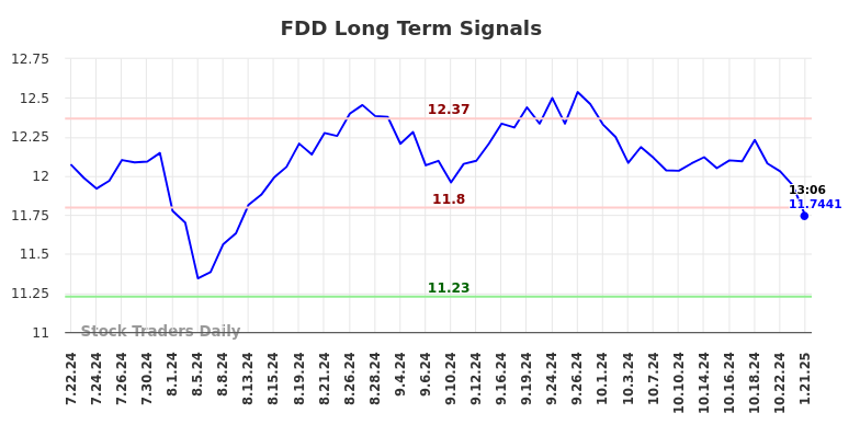 FDD Long Term Analysis for January 21 2025