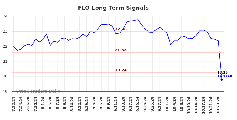 FLO Long Term Analysis for January 21 2025