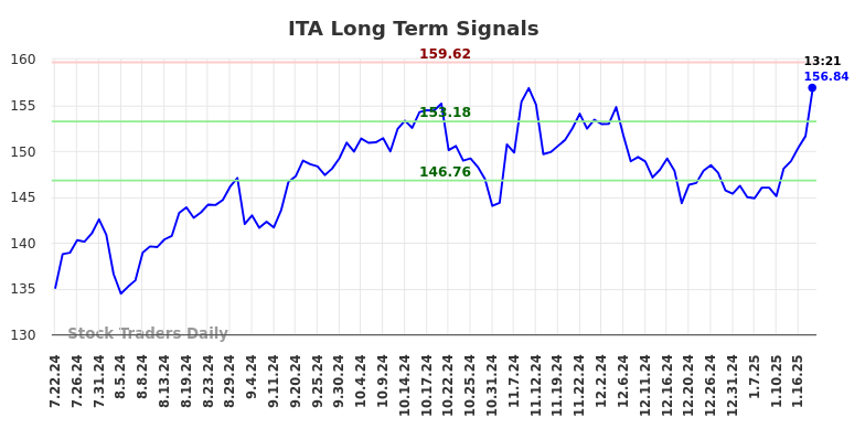 ITA Long Term Analysis for January 21 2025