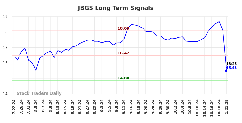 JBGS Long Term Analysis for January 21 2025