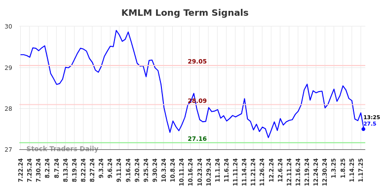 KMLM Long Term Analysis for January 21 2025