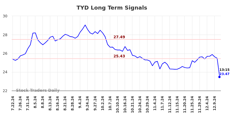 TYD Long Term Analysis for January 21 2025