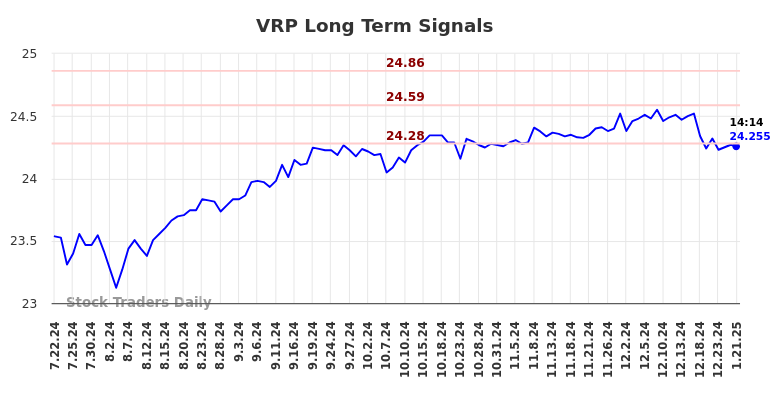 VRP Long Term Analysis for January 21 2025