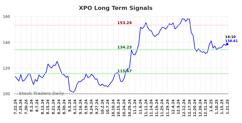 XPO Long Term Analysis for January 21 2025 XPO Long Term Analysis for January 21 2025