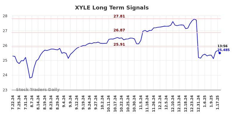 XYLE Long Term Analysis for January 21 2025