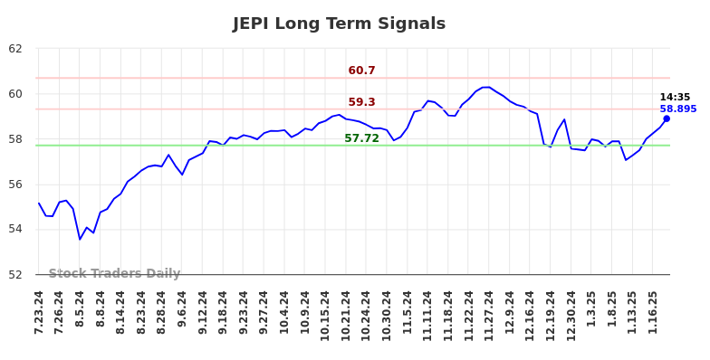 JEPI Long Term Analysis for January 21 2025