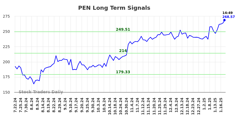 PEN Long Term Analysis for January 21 2025